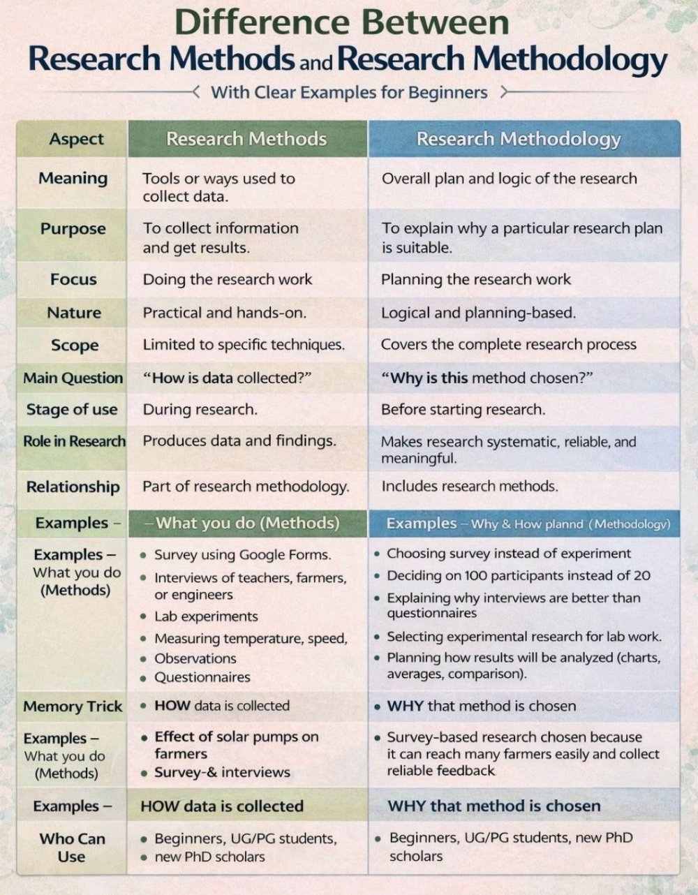 "Method" is the hammer. "Methodology" is the architectural blueprint.