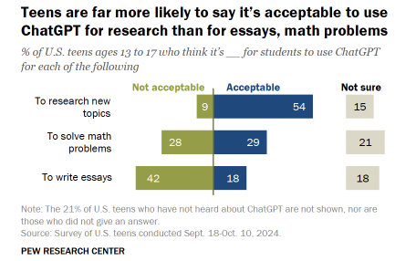About a quarter of U.S. teens have used ChatGPT for schoolwork