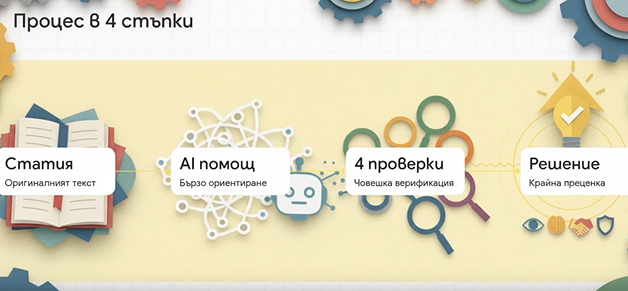 От ИИ резюме към изследователска преценка: четири проверки при четене на научни статии